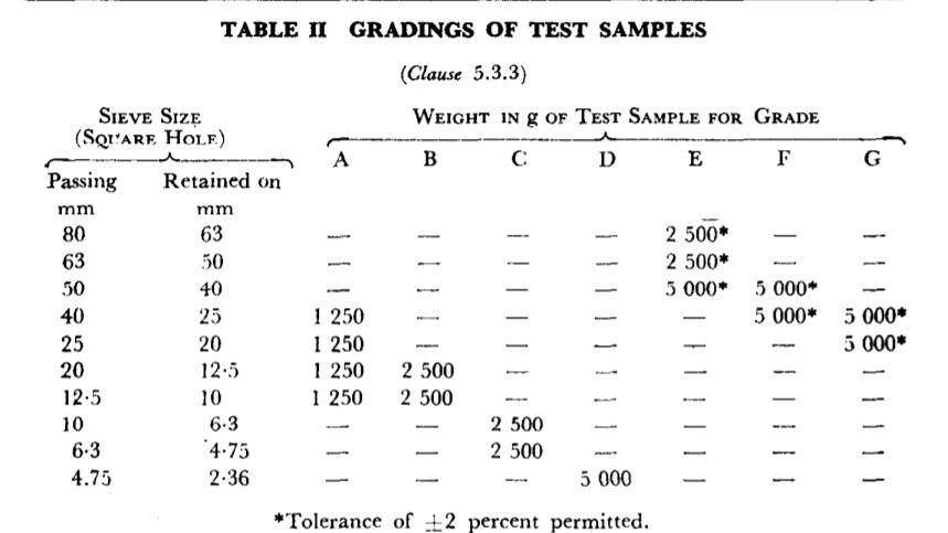 GRADINGS OF TEST SAMPLES AS PER IS 2386PLES