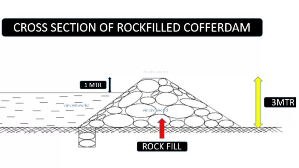 Rock filled Cofferdams