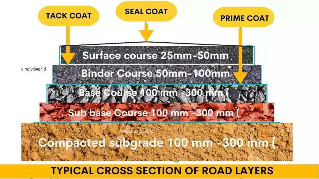 Bitumen types for road layers