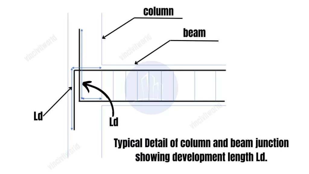 Development length of a beam column junction