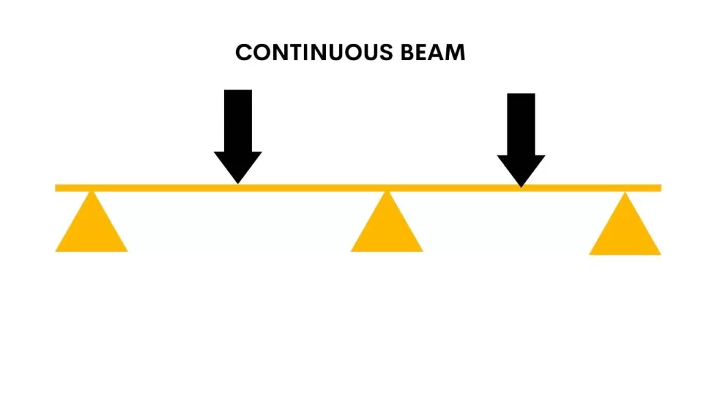 Types of beams - Continuous beam